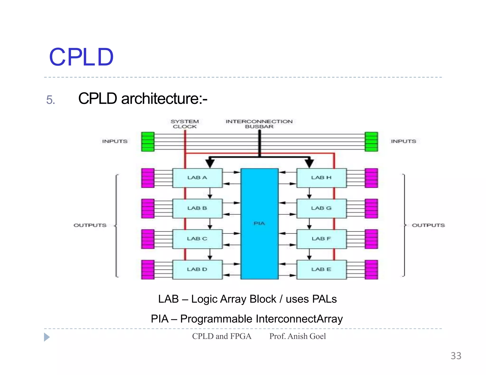 CPLD
5. CPLD architecture:-
LAB – Logic Array Block / uses PALs
PIA – Programmable InterconnectArray
CPLD and FPGA Prof.Anish Goel
33
 