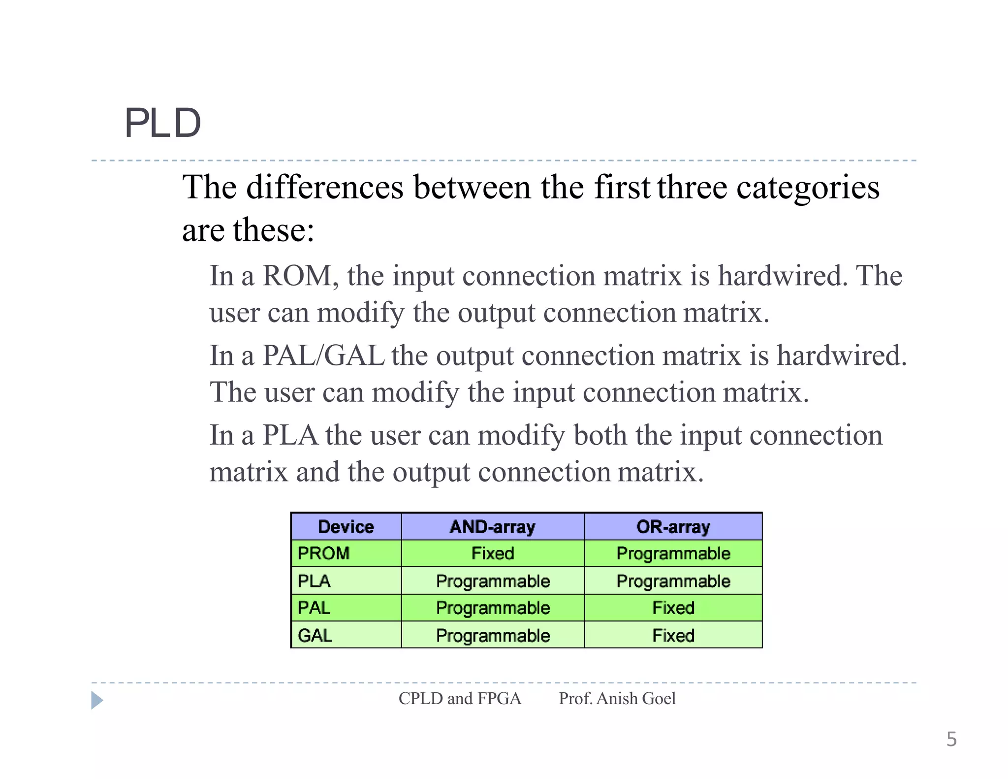 PLD
The differences between the first three categories
are these:
In a ROM, the input connection matrix is hardwired. The
user can modify the output connection matrix.
In a PAL/GAL the output connection matrix is hardwired.
The user can modify the input connection matrix.
In a PLA the user can modify both the input connection
matrix and the output connection matrix.
CPLD and FPGA Prof.Anish Goel
5
 
