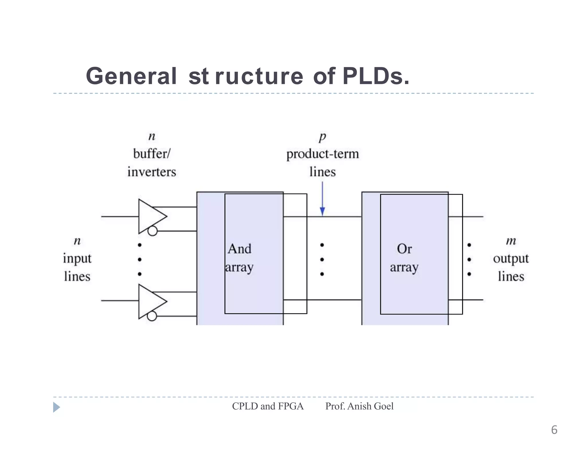 General st ructure of PLDs.
CPLD and FPGA Prof.Anish Goel
6
 