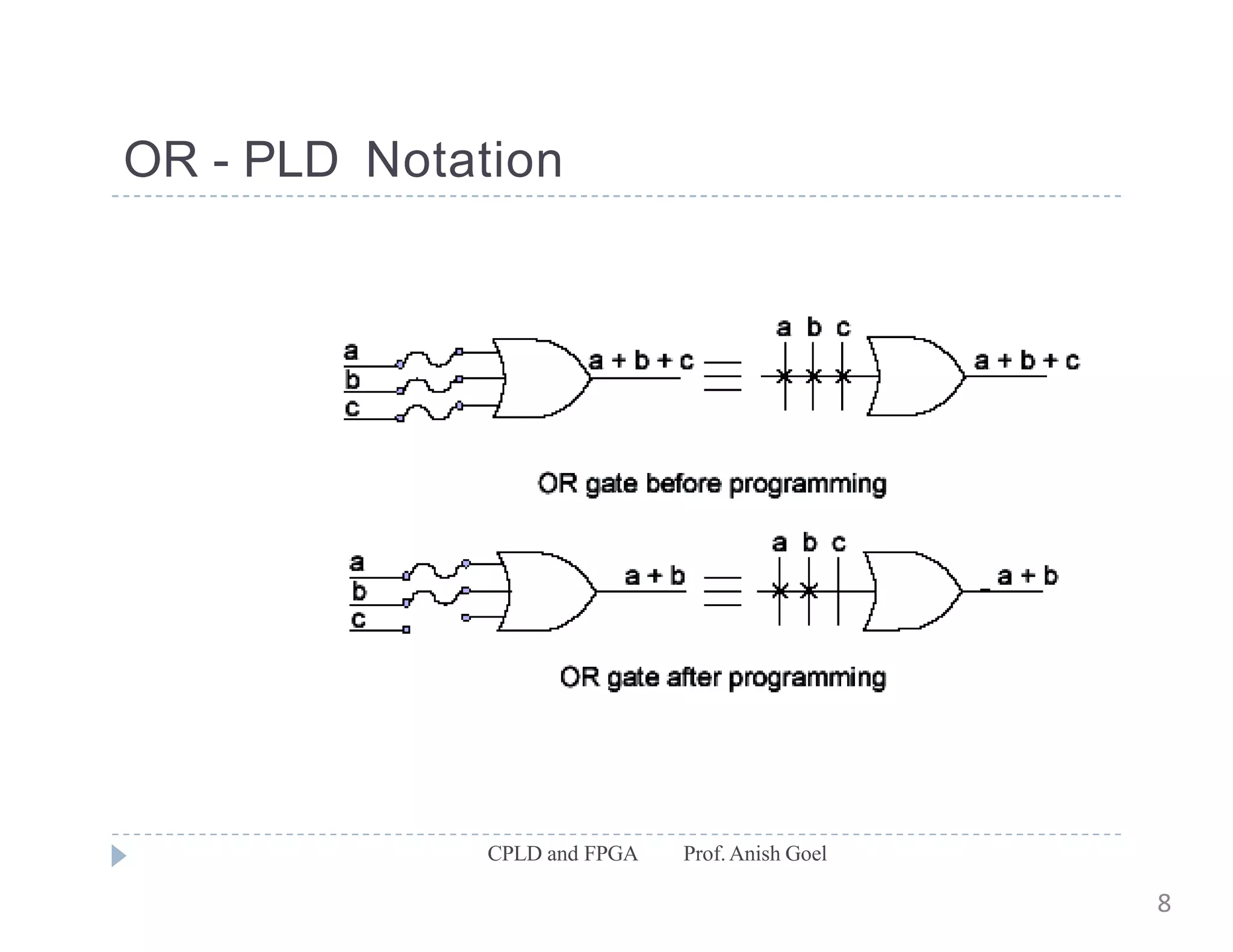 OR - PLD Notation
CPLD and FPGA Prof.Anish Goel
8
 