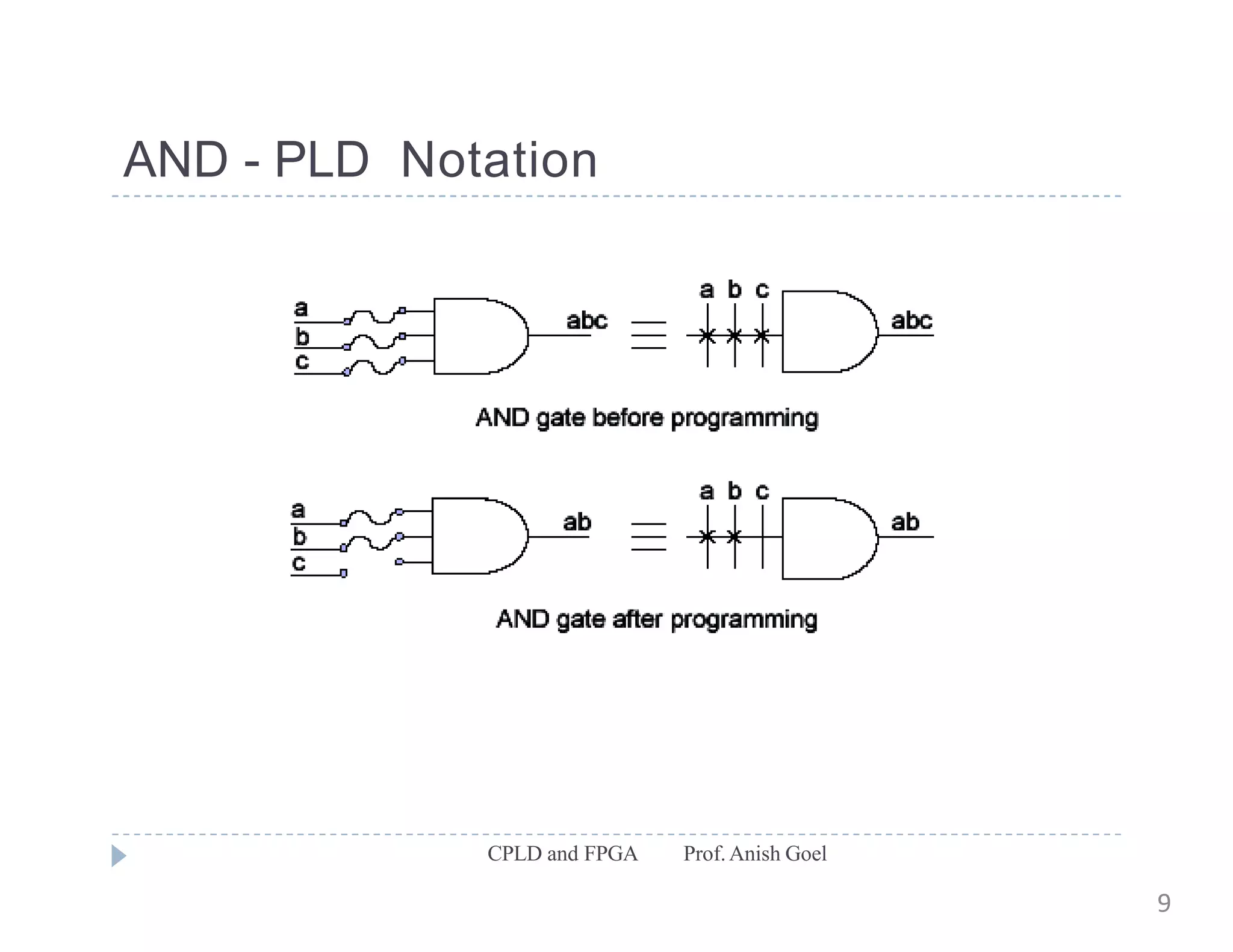 AND - PLD Notation
CPLD and FPGA Prof.Anish Goel
9
 