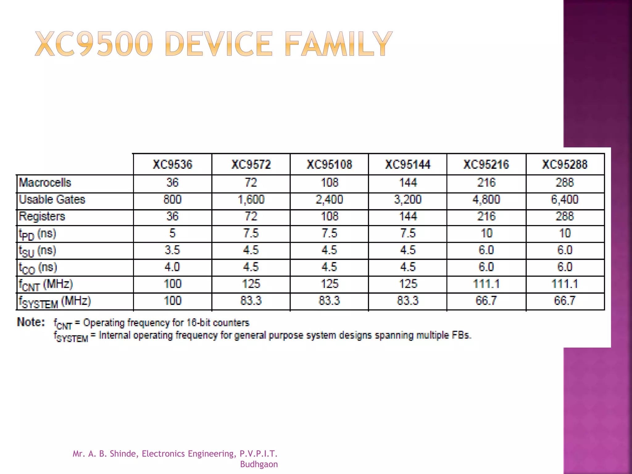 Mr. A. B. Shinde, Electronics Engineering, P.V.P.I.T. 
Budhgaon 
 