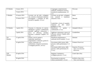 4 marzo 2016IV Modulo
5 marzo 2016
Linguaggio comportamento
ambiente, intelligenza emotiva,
tecniche di comunicazione. (10
ore)
Pirovano
18 marzo 2016V Modulo
19 marzo 2016
Lavorare con gli altri: sviluppare
reti, costruire e mantenere relazioni;
incoraggiare i contributi di tutti;
lavorare in squadra. (10 ore)
Lavorare con gli altri: sviluppare
reti, costruire e mantenere
relazioni (3 ore)
Leadership e lavoro di squadra:
imparare da altri settori
produttivi (7 ore)
Bosio
Mazzola
1 aprile 2016 Identificare e gestire i
cambiamenti. (3 ore)
Zampedri (Bosio)VI Modulo
2 aprile 2016
Tracciare la direzione di marcia:
identificare e gestire i cambiamenti
possibili; applicare conoscenze e
prove di efficacia; prendere
decisioni e valutarne l’impatto. (10
ore)
Applicare conoscenze e prove di
efficacia, valutare l'impatto delle
decisioni. (7 ore)
Cartabellotta
15 aprile 2016 Pianificare programmare e
realizzare servizi sanitari. (3 ore)
Damiani
Governance delle risorse, delle
persone e delle performance I. (4
ore)
Fontana (Guarrera)
VII
Modulo
16 aprile 2016
Governance delle risorse, delle
persone e delle performance II.
(3 ore)
Guarrera (Fontana)
Tutor esercitazione:
Kheiraoui
29 aprile 2016 Integrare l’assistenza e
sviluppare percorsi. (3 ore)
Casati (Specchia)VIII
Modulo
30 aprile 2016
Gestire i servizi sanitari e
leadership: pianificare,
programmare e realizzare; gestire le
risorse, le persone e le
performance; integrare l’assistenza
e sviluppare percorsi. (20 ore)
Esercitazione su percorsi
clinico-assistenziali I. (4 ore)
de Belvis (Specchia)
Tutor esercitazione:
 