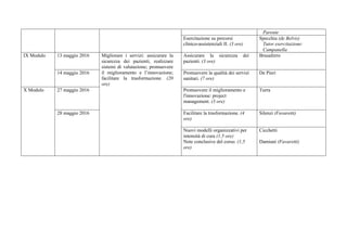 Parente
Esercitazione su percorsi
clinico-assistenziali II. (3 ore)
Specchia (de Belvis)
Tutor esercitazione:
Campanella
13 maggio 2016 Assicurare la sicurezza dei
pazienti. (3 ore)
BrusaferroIX Modulo
14 maggio 2016 Promuovere la qualità dei servizi
sanitari. (7 ore)
De Pieri
27 maggio 2016 Promuovere il miglioramento e
l'innovazione: project
management. (3 ore)
Turra
Facilitare la trasformazione. (4
ore)
Silenzi (Favaretti)
X Modulo
28 maggio 2016
Migliorare i servizi: assicurare la
sicurezza dei pazienti; realizzare
sistemi di valutazione; promuovere
il miglioramento e l’innovazione;
facilitare la trasformazione. (20
ore)
Nuovi modelli organizzativi per
intensità di cura (1,5 ore)
Note conclusive del corso. (1,5
ore)
Cicchetti
Damiani (Favaretti)
 
