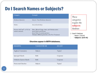 Do I Search Names or Subjects?
5
Category Example
Fictitious characters Sawyer, Tom (Fictitious character)
Deities Zeus (Greek deity)
Persons with “and” or “in” (in
various contexts)
Mary, Blessed Virgin, Saint, and Christian union
Jesus Christ in the Koran
Jesus Christ--In motion pictures
Abraham (Biblical patriarch) in the New Testament
These
categories
require the
subjects
database
Churches appear in BOTH databases.
HEADING VALIDATOR DB IES LIST
Anglican Communion Subjects Topical
Episcopal Church Both Corporate
Orthodox Eastern Church Both Corporate
Pentecostal Churches Subjects Topical
 