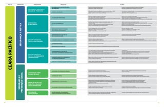 4140
DIMENSÃOPACTO PROGRAMA PROJETO
POLICIAMENTO ORIENTADO À
SOLUÇÃO DE PROBLEMAS
APRENDIZADO
E CRESCIMENTO
REESTRUTURAÇÃO DA
POLÍTICA PENITENCIÁRIA
_CONDIÇÕES DIGNAS DO CUMPRIMENTO
DA MEDIDA DE INTERNAÇÃO
REESTRUTURAÇÃO DA
POLÍTICA DE ATENDIMENTO
SOCIOEDUCATIVO
_APRIMORAMENTO DA GESTÃO DO
SISTEMA DE ATENDIMENTO SOCIOEDUCATIVO
CEARÁPACÍFICO
AÇÕES
_Aprimorar o programa Em Defesa da Vida
_Implementar o projeto Tempo de Justiça
_Fortalecer a Divisão de Homicídios e Proteção à Pessoa (DHPP)
_Aprimorar a produção da prova técnica em CVLI na PEFOCE
_Criar grupo de trabalho interagência de enfrentamento aos roubos na SSPDS
_Implementar monitoramento de CVP no programa Em Defesa da Vida
_Ampliar e qualificar o uso de videomonitoramento
_Criar projeto de comunicação social com recomendações para prevenção aos roubos e
orientações em caso de vitimização
_Sistematizar o Plano de Segurança Turística
_Desenvolver programas temáticos de capacitação
_Criar seguro de vida e acidentes incapacitantes
_Criar programa de atendimento biopsicossocial para os profissionais de segurança do estado
_Reformular os planos de carreira da Polícia Civil
_Revisar a Lei de Promoções da Polícia Militar
_Desenvolver materiais de referência para atuação operacional das polícias
_Adquirir armamento e EPIs para policiais civis e militares
_Instituir mecanismo de monitoramento do uso da força policial e da vitimização policial
_Criação da superintendência de gestão da informação e análise criminal
_Normatizar obrigatoriedade e formato da divulgação periódica das
criminais do Ceará
_Normatizar a produção de Cartões de Programa de Policiamento (CPP)
_Unificar o Sistema de Registro de Ocorrências Criminais
_Realizar periodicamente pesquisas de vitimização
_Integrar bancos de dados dos sistemas de segurança e de justiça criminal
_Instituir fluxo de compartilhamento de dados sobre segurança pública com os municípios
_Modernizar sistema de identificação
_Desenvolver aplicativos para facilitar o acesso aos serviços do sistema de segurança
_Concluir implantação das UNISEG em todo Estado
_Regionalizar a CIOPS no interior do Estado
_Interiorizar o CIOPAER
_Ampliar o fortalecimento e a interiorização do RAIO
_Estruturar o Batalhão de Divisas
_Fortalecer as Delegacias de Defesa da Mulher (DDM)
_Implantar Central de Vestígios na PEFOCE
_Fortalecer programa de Alternativas Penais
_Interiorizar projeto de acolhimento e acompanhamento de egressos do sistema prisional
_Elaborar um Programa Estadual de Políticas Penitenciárias
_Aprimorar a produção de dados do sistema penitenciário
_Capacitar trabalhadores do sistema penitenciário
_Fortalecer Escola de Gestão Prisional e Ressocialização
_Incrementar efetivo de agentes prisionais
_Construir e reformar unidades prisionais
_Implantar Unidade prisional no modelo APAC
_Elaborar e implantar plano de desativação gradual das carceragens da Polícia Civil
_Elaborar e implantar protocolo de segurança do sistema prisional
_Ampliar programas de atenção à saúde, educação, qualificação profissional e trabalho dos apenados
_Apoiar e capacitar Municípios para implementação e fortalecimento dos serviços
de medida socioeducativa em meio aberto
_Criar Superintendência do Sistema Estadual de Atendimento Socioeducativo
_Elaborar Plano Estadual de Socioeducação
_Aprimorar a produção de dados do sistema de atendimento socioeducativo
_Realizar seleção temporária para socioeducadores e equipe técnica
_Realizar concurso público para provimento dos cargos efetivos de socioeducadores
e equipe técnica
_Criar plano de capacitação continuada para servidores do sistema socioeducativo
_Estruturar o programa de profissionalização dos adolescentes em cumprimento
de medidas socioeducativas
_Implantar Núcleo de Atendimento Integrado (NAI)
_Elaborar plano de reforma e manutenção das unidades de atendimento socioeducativo
_Construir unidades socioeducativas
_Implantar protocolos de segurança nas unidades socioeducativas de internação
_Elaborar e implantar projeto político-pedagógico nos centros socioeducativos
_CONTROLE DE ARMAS
INTERVENÇÃO SOBRE
FATORES DE RISCO
_Fortalecer os Centros de Referência sobre Drogas
_Ampliar programa Juventude do Futuro e Juventude em Ação
_Melhorar e ampliar a Rede de atenção psicossocial para os usuários de
álcool e outras drogas_PREVENÇÃO AO CONSUMO DE DROGAS
_Instituir campanha de entrega voluntária de armas
_Aprimorar fluxo de custódia de armas e munições apreendidas
_Aprimorar a gestão das armas e munições das forças policiais
_Identificar origem das armas apreendidas e mapear rotas de entrada no Estado
_POLICIAMENTO PREVENTIVO ESPECIALIZADO
MEDIAÇÃO PACÍFICA DE
CONFLITOS E REDUÇÃO
DE VULNERABILIDADE
_Implantar Núcleos de Ação Pela Paz (NAPAZ) nos territórios do Ceará Pacífico
_Fortalecer a Rede de Proteção a Adolescentes e Jovens egressos do sistema
socioeducativo e penal
_Diagnosticar prioridades dos territórios do Ceará Pacífico
_Prevenir situações de risco para adolescentes e jovens do território
_Promover a responsabilização e gestão comunitária dos espaços
_Fortalecer projetos e espaços de acesso a direitos sociais da juventude
_Qualificar da Ronda Maria da Penha, no âmbito do Grupo de Apoio às
Vítimas de Violência (GAVV) nas UNISEGS
_Estabelecer Ronda Escolar nas UNISEGS
_Estabelecer Grupo de Intervenção Estratégica (GIE) nos Territórios do Ceará Pacífico
_TERRITÓRIOS DO CEARÁ PACÍFICO
_GESTÃO MUNICIPAL DA SEGURANÇA
PÚBLICA INTEGRADA AO CEARÁ PACÍFICO
ARTICULAÇÃO
COM MUNICÍPIOS
_Elaborar e implementar projeto de capacitação para elaboração de diagnósticos
e planos municipais de segurança, articulados ao Ceará Pacífico
_ Expandir o sistema integrado entre Guarda e CIOPS para municípios do interior
SEGURANÇAE
PREVENÇÃOSOCIAL
_MELHORIA DOS FLUXOS DE CONTROLE
DE HOMICÍDIOS
_COMBATE AOS ROUBOS
_INTEGRAÇÃO E REESTRUTURAÇÃO
DOS SERVIÇOS OPERACIONAIS
_VALORIZAÇÃO PROFISSIONAL
_GESTÃO DA INFORMAÇÃO
_REINTEGRAÇÃO DO EGRESSO
_APRIMORAMENTO DA GESTÃO DO
SISTEMA PENITENCIÁRIO
_CONDIÇÕES DIGNAS DO CUMPRIMENTO DE PENAS
_ALTERNATIVAS PENAIS
_FOMENTO ÀS MEDIDAS DE MEIO ABERTO
SEGURANÇAEJUSTIÇA
 