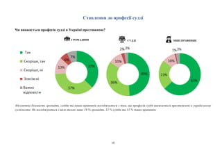 10
Ставлення до професії судді
Чи вважається професія судді в Україні престижною?
ГРОМАДЯНИ ⚖ СУДДІ ІНШІ ПРАВНИКИ
Абсолютна більшість громадян, суддів та інших правників погоджується з тим, що професія судді вважається престижною в українському
суспільстві. Не погоджуються з цією тезою лише 19 % громадян, 12 % суддів та 11 % інших правників.
 