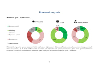 12
Незалежність суддів
Наскільки судді є незалежними?
ГРОМАДЯНИ ⚖ СУДДІ ІНШІ ПРАВНИКИ
Оцінки суддів і громадян щодо незалежності суддів кардинально відрізняються. Абсолютна більшість громадян вважає суддів переважно або
цілком залежними – 68 %, тоді як 90 % суддів вважають себе переважно або цілком незалежними. Думка інших правників приблизно
посередині – ледь більше половини також вважають суддів переважно або цілком незалежними і 37 % – залежними.
 
