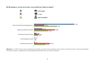 19
Як Ви вважаєте, на що заслуговує суддя, який сів п’яним за кермо?
ГРОМАДЯНИ
⚖ СУДДІ
ІНШІ ПРАВНИКИ
Примітка. 4 % суддів, які взяли участь в опитуванні, вважають, що суддю можна пробачити, якщо він визнав і усвідомив свою вину. Серед інших варіантів
судді також називали: «притягнення до адміністративної відповідальності на загальних підставах».
21,7%
0%
7,4%
26,9%
44%
30,6%
0%
9,3%
39,8%
19,4%
2%
1,1%
4,7%
15,7%
76,5%
Інше або важко відповісти
Не застосовувати санкцій
Застосувати м’якше стягнення
Достатньо, щоб його звільнили
Має нести кримінальну відповідальність
 