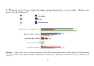 20
Як Ви вважаєте, на що заслуговує суддя, який покриває протиправну поведінку колег або близьких осіб й допомагає
уникнути їм відповідальності?
ГРОМАДЯНИ
⚖ СУДДІ
ІНШІ ПРАВНИКИ
Примітка. 4 % суддів, які взяли участь в опитуванні, вважають, що суддю можна пробачити, якщо він визнав і усвідомив свою вину. Серед інших варіантів
судді також називали: «нести встановлену законом дисциплінарну, адміністративну чи кримінальну відповідальність залежно від характеру дій та
наслідків».
20%
1,7%
5,7%
16%
56,6%
34,4%
1,4%
13%
27,9%
23,3%
4,4%
0,8%
6,1%
33,7%
55%
Інше або важко відповісти
Не застосовувати санкцій
Застосувати м’якше стягнення
Достатньо, щоб його звільнили
Має нести кримінальну відповідальність
 