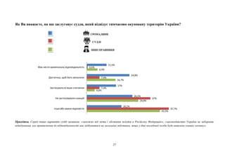 27
Як Ви вважаєте, на що заслуговує суддя, який відвідує тимчасово окуповану територію України?
ГРОМАДЯНИ
⚖ СУДДІ
ІНШІ ПРАВНИКИ
Примітка. Серед інших варіантів судді називали: «залежно від мети і обставин поїздки в Російську Федерацію», «законодавство України не забороняє
відвідування, але притягнення до відповідальності має відбуватися на загальних підставах, якщо у діях посадової особи буде виявлено ознаки злочину».
42,5%
29,9%
4,6%
16,7%
6,3%
47,7%
37%
7,4%
7,4%
0,5%
20,2%
26,5%
17%
24,8%
11,5%
Інше або важко відповісти
Не застосовувати санкцій
Застосувати м’якше стягнення
Достатньо, щоб його звільнили
Має нести кримінальну відповідальність
 