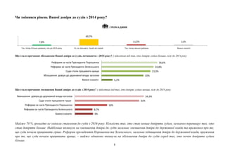 8
Чи змінився рівень Вашої довіри до судів з 2014 року?
ГРОМАДЯНИ
Що стало причиною збільшення Вашої довіри до судів, починаючи з 2014 року? у відсотках від тих, хто довіряє судам більше, ніж до 2014 року
Що стало причиною зменшення Вашої довіри до судів з 2014 року? у відсотках від тих, хто довіряє судам менше, ніж до 2014 року
Майже 70 % громадян не змінили ставлення до судів з 2014 року. Кількість тих, хто став менше довіряти судам, незначно перевищує тих, хто
став довіряти більше. Найбільше вплинули на зменшення довіри до судів загальне зменшення довіри до державної влади та враження про те,
що суди почали працювати гірше. Реформи президентів Порошенка та Зеленського, загальне підвищення довіри до державної влади, враження
про те, що суди почали працювати краще, – майже однаково вплинули на збільшення довіри до судів серед тих, хто почав довіряти судам
більше.
7,8%
69,7%
11,5% 11%
Так, тепер більше довіряю, ніж до 2014 року Ні, не змінився, такий же самий Так, тепер менше довіряю Важко сказати
5,2%
20%
23,3%
24,8%
26,6%
Важко сказати
Збільшення довіри до державної влади загалом
Суди стали працювати краще
Реформи за часів Президента Зеленського
Реформи за часів Президента Порошенка
9%
8,7%
16%
32%
34,3%
Важко сказати
Реформи за часів Президента Зеленського
Реформи за часів Президента Порошенка
Суди стали працювати гірше
Зменшення довіри до державної влади загалом
 