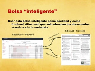 Bolsa “inteligente”
Usar esta bolsa inteligente como backend y como
frontend sitios web que sólo ofrezcan los documentos
acorde a cierta metadata
Sitio web - Frontend
Repositorio - Backend

s
bjeto
os o
l
ame
trég ientes
En ec
r
más

Objet
os

más r
ecien

t es

 