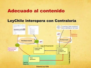 Adecuado al contenido
LeyChile interopera con Contraloría

Parámetros:
Número ley

AJAX
AJAX

Prepara lista de
resultados

Envía
parámetros

Capa de
Negocios

Sistema Ley Chile

Consume
Dictámenes
asociados a una
ley

Capa de Integración

Capa de Presentación

Requerimiento de
dictámenes para
cualquier ley

 