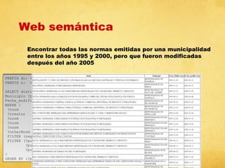 Web semántica
Encontrar todas las normas emitidas por una municipalidad
entre los años 1995 y 2000, pero que fueron modificadas
después del año 2005
PREFIX dc: <http://purl.org/dc/elements/1.1/>
PREFIX dc: <http://purl.org/dc/elements/1.1/>
PREFIX n: <http://datos.bcn.cl/ontologies/bcn-norms#>
PREFIX n: <http://datos.bcn.cl/ontologies/bcn-norms#>
SELECT distinct str(?normTitle) as ?Titulo str(?creatorName) as ?
SELECT distinct str(?normTitle) as ?Titulo str(?creatorName) as ?
Municipio ?pubDate as ?Fecha_Publicacion ?pubDateOther as ?
Municipio ?pubDate as ?Fecha_Publicacion ?pubDateOther as ?
Fecha_modificacion
Fecha_modificacion
WHERE {
WHERE {
?norm
n:createdBy
?creator .
?norm
n:createdBy
?creator .
?creator
n:hasName
?creatorName .
?creator
n:hasName
?creatorName .
?norm
dc:title
?normTitle .
?norm
dc:title
?normTitle .
?norm
n:publishDate ?pubDate .
?norm
n:publishDate ?pubDate .
?norm
n:isModifiedBy ?otherNorm .
?norm
n:isModifiedBy ?otherNorm .
?otherNorm n:publishDate ?pubDateOther .
?otherNorm n:publishDate ?pubDateOther .
FILTER (regex(?creatorName,"MUNICIPALIDAD","i"))
FILTER (regex(?creatorName,"MUNICIPALIDAD","i"))
FILTER (?pubDate
> xsd:date("1995") &&
FILTER (?pubDate
> xsd:date("1995") &&
?pubDate
< xsd:date("2000") &&
?pubDate
< xsd:date("2000") &&
?pubDateOther > xsd:date("2005"))
?pubDateOther > xsd:date("2005"))
}
}
ORDER BY (?pubDate)
ORDER BY (?pubDate)

 