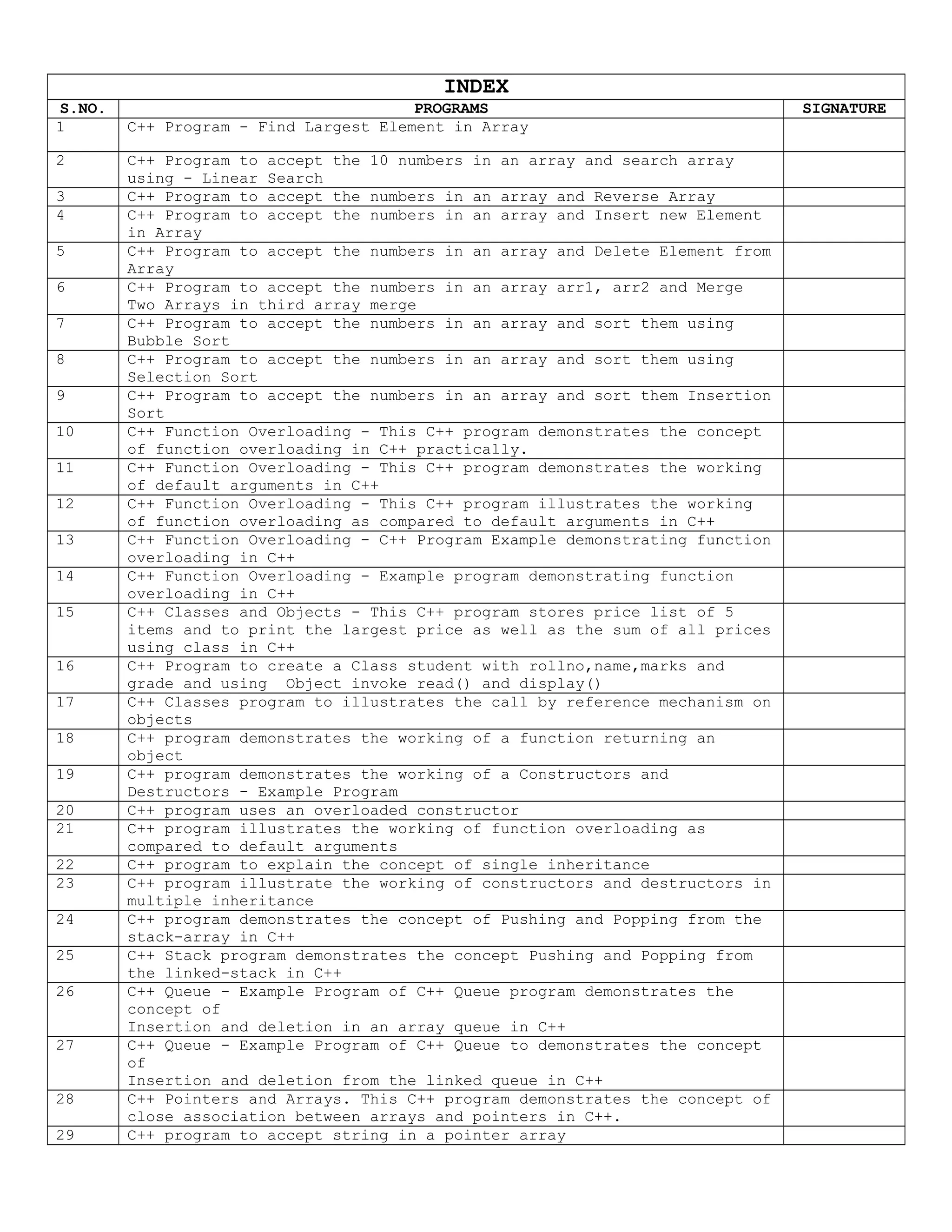 INDEX S.NO. PROGRAMS SIGNATURE 1 C++ Program - Find Largest Element in Array 2 C++ Program to accept the 10 numbers in an array and search array using - Linear Search 3 C++ Program to accept the numbers in an array and Reverse Array 4 C++ Program to accept the numbers in an array and Insert new Element in Array 5 C++ Program to accept the numbers in an array and Delete Element from Array 6 C++ Program to accept the numbers in an array arr1, arr2 and Merge Two Arrays in third array merge 7 C++ Program to accept the numbers in an array and sort them using Bubble Sort 8 C++ Program to accept the numbers in an array and sort them using Selection Sort 9 C++ Program to accept the numbers in an array and sort them Insertion Sort 10 C++ Function Overloading - This C++ program demonstrates the concept of function overloading in C++ practically. 11 C++ Function Overloading - This C++ program demonstrates the working of default arguments in C++ 12 C++ Function Overloading - This C++ program illustrates the working of function overloading as compared to default arguments in C++ 13 C++ Function Overloading - C++ Program Example demonstrating function overloading in C++ 14 C++ Function Overloading - Example program demonstrating function overloading in C++ 15 C++ Classes and Objects - This C++ program stores price list of 5 items and to print the largest price as well as the sum of all prices using class in C++ 16 C++ Program to create a Class student with rollno,name,marks and grade and using Object invoke read() and display() 17 C++ Classes program to illustrates the call by reference mechanism on objects 18 C++ program demonstrates the working of a function returning an object 19 C++ program demonstrates the working of a Constructors and Destructors - Example Program 20 C++ program uses an overloaded constructor 21 C++ program illustrates the working of function overloading as compared to default arguments 22 C++ program to explain the concept of single inheritance 23 C++ program illustrate the working of constructors and destructors in multiple inheritance 24 C++ program demonstrates the concept of Pushing and Popping from the stack-array in C++ 25 C++ Stack program demonstrates the concept Pushing and Popping from the linked-stack in C++ 26 C++ Queue - Example Program of C++ Queue program demonstrates the concept of Insertion and deletion in an array queue in C++ 27 C++ Queue - Example Program of C++ Queue to demonstrates the concept of Insertion and deletion from the linked queue in C++ 28 C++ Pointers and Arrays. This C++ program demonstrates the concept of close association between arrays and pointers in C++. 29 C++ program to accept string in a pointer array 