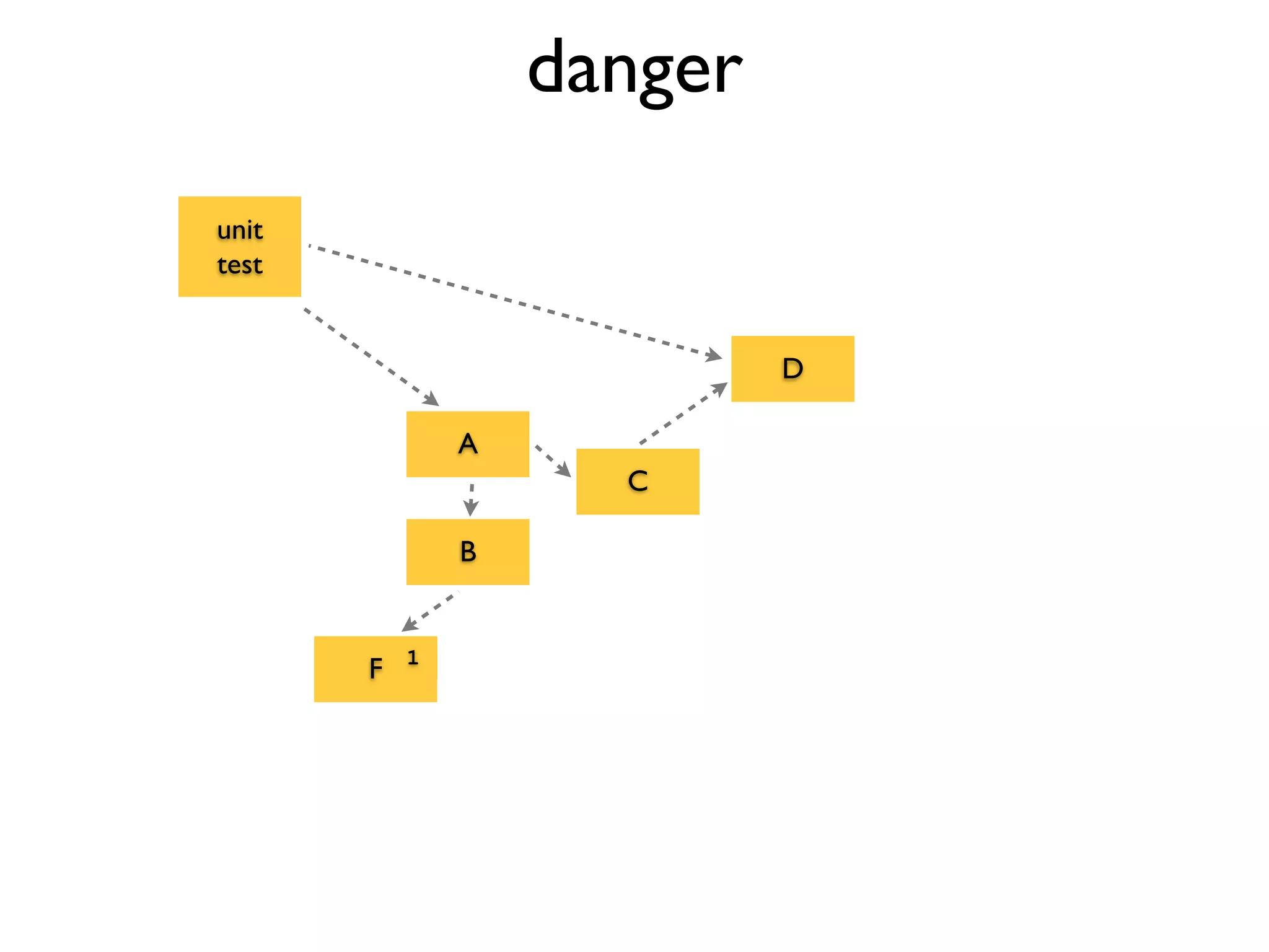 A
unit
test
C
B
F
D
1
danger
 