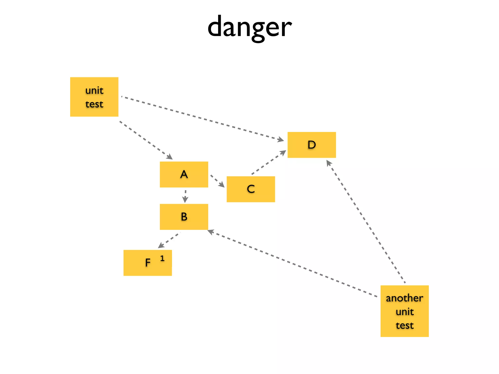A
unit
test
C
B
F
D
1
another
unit
test
danger
 
