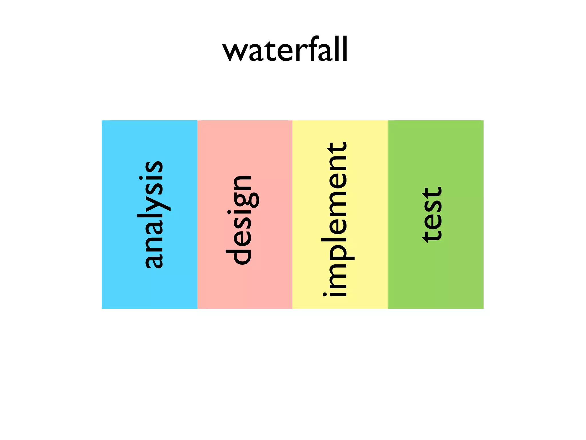 waterfall
analysis
design
implement
test
 