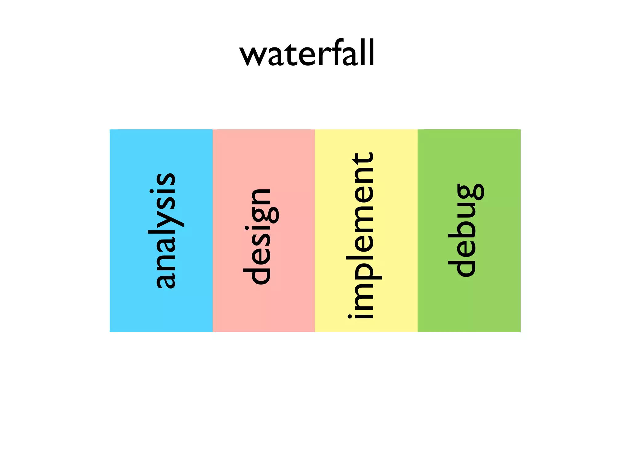 waterfall
analysis
design
implement
debug
 
