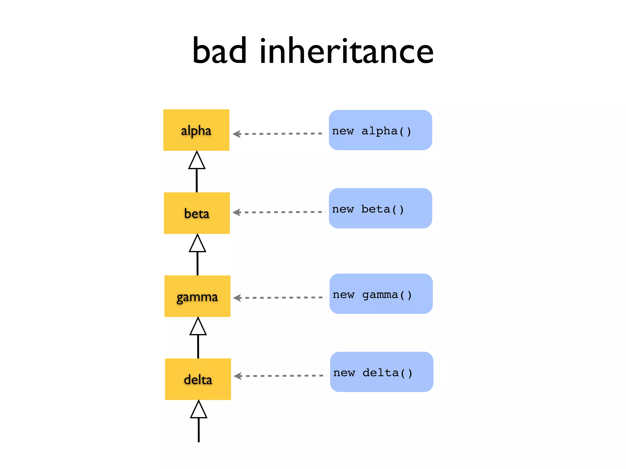 bad inheritance
alpha
beta
gamma
delta
new alpha()
new beta()
new gamma()
new delta()
 