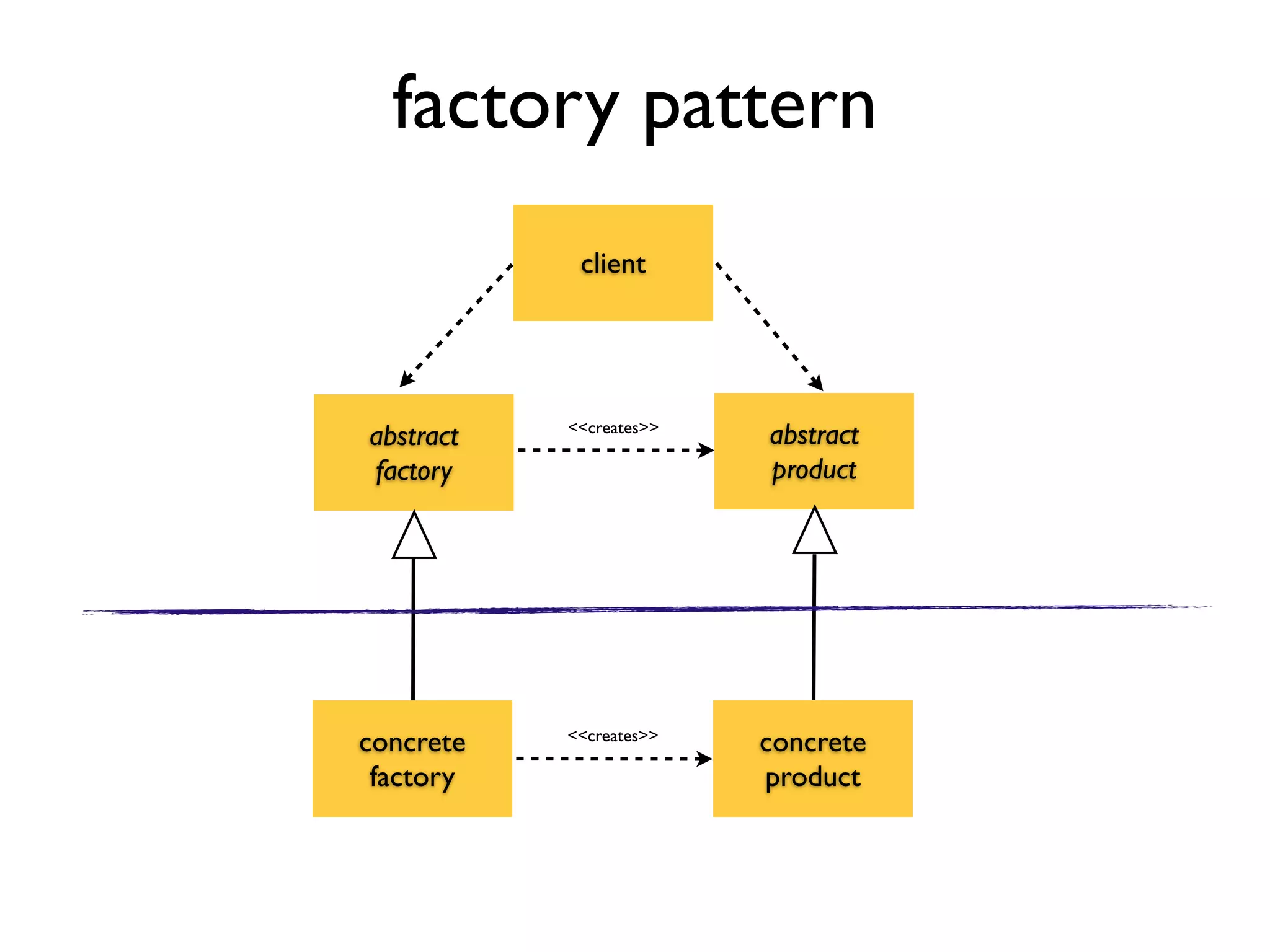 factory pattern
abstract
factory
abstract
product
concrete
product
concrete
factory
<<creates>>
<<creates>>
client
 