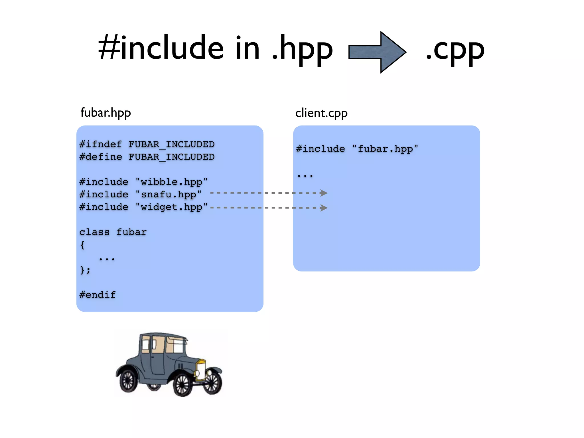 #include in .hpp .cpp
#ifndef FUBAR_INCLUDED
#define FUBAR_INCLUDED
#include "wibble.hpp"
#include "snafu.hpp"
#include "widget.hpp"
class fubar
{
...
};
#endif
#include "fubar.hpp"
...
fubar.hpp client.cpp
 