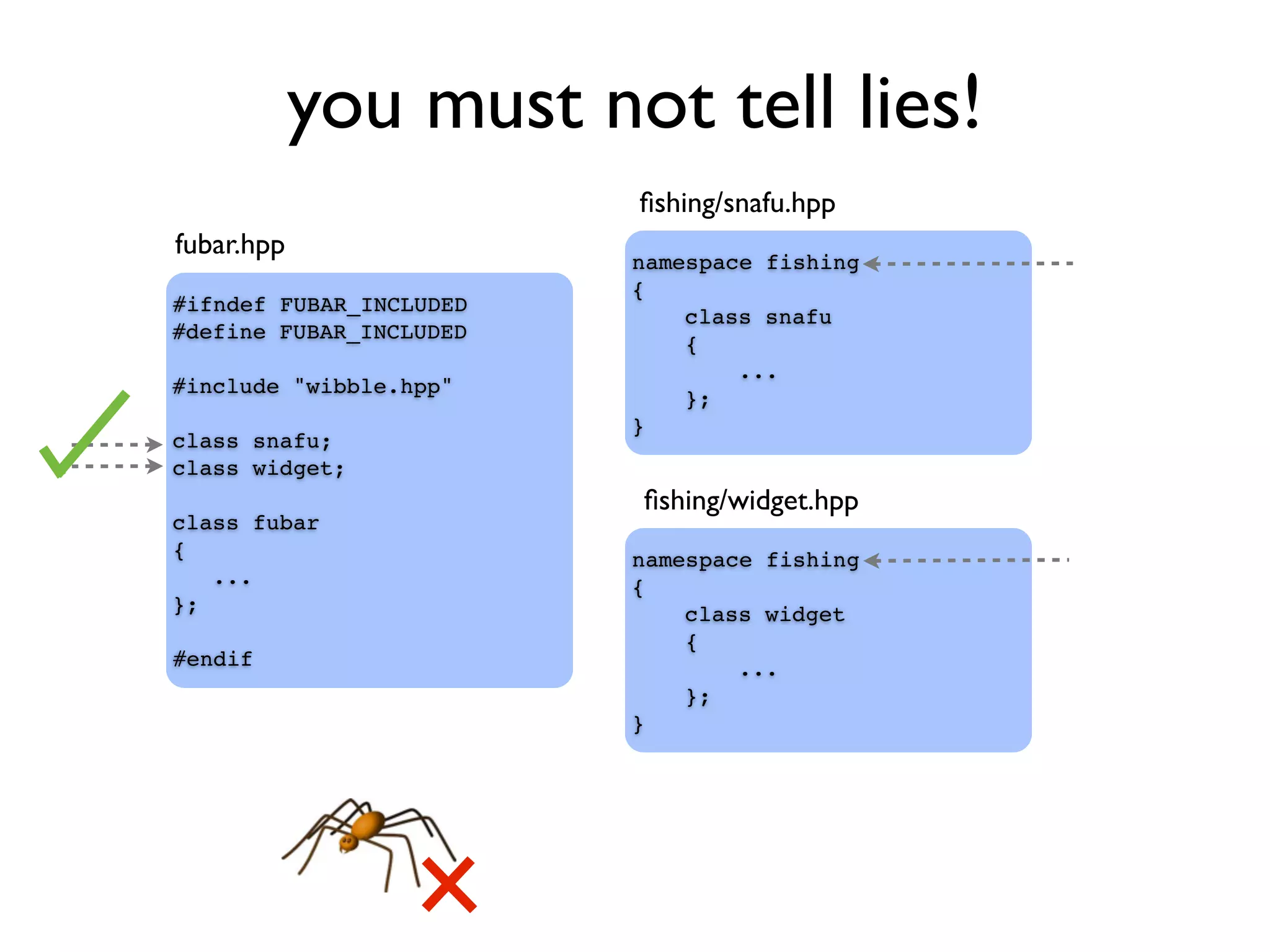 you must not tell lies!
#ifndef FUBAR_INCLUDED
#define FUBAR_INCLUDED
#include "wibble.hpp"
class snafu;
class widget;
class fubar
{
...
};
#endif
namespace fishing
{
class snafu
{
...
};
}
fubar.hpp
ﬁshing/snafu.hpp
namespace fishing
{
class widget
{
...
};
}
ﬁshing/widget.hpp
 