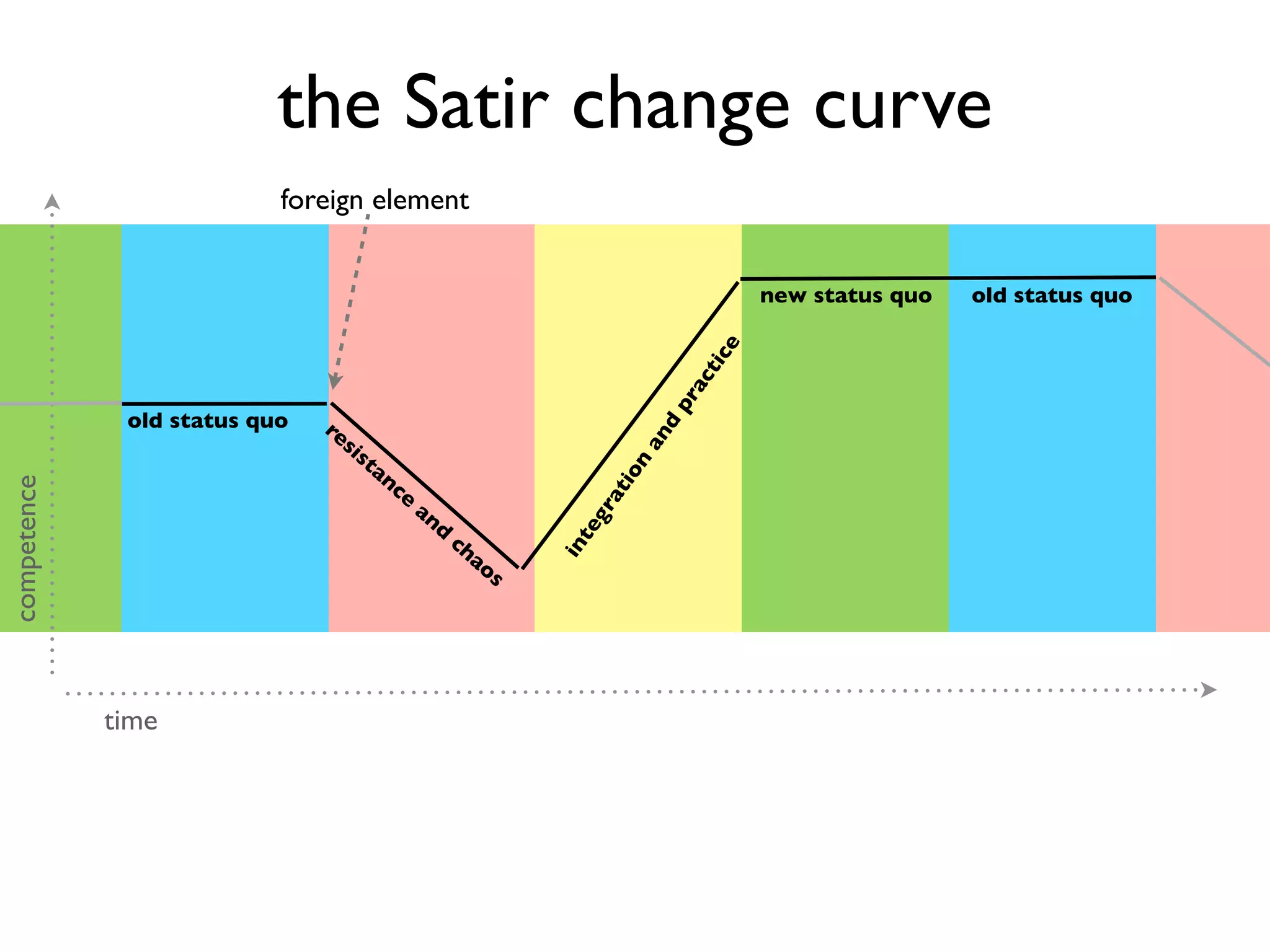 the Satir change curve
old status quo
new status quo old status quo
foreign element
resistance
and
chaos integration
and
practicetime
competence
 