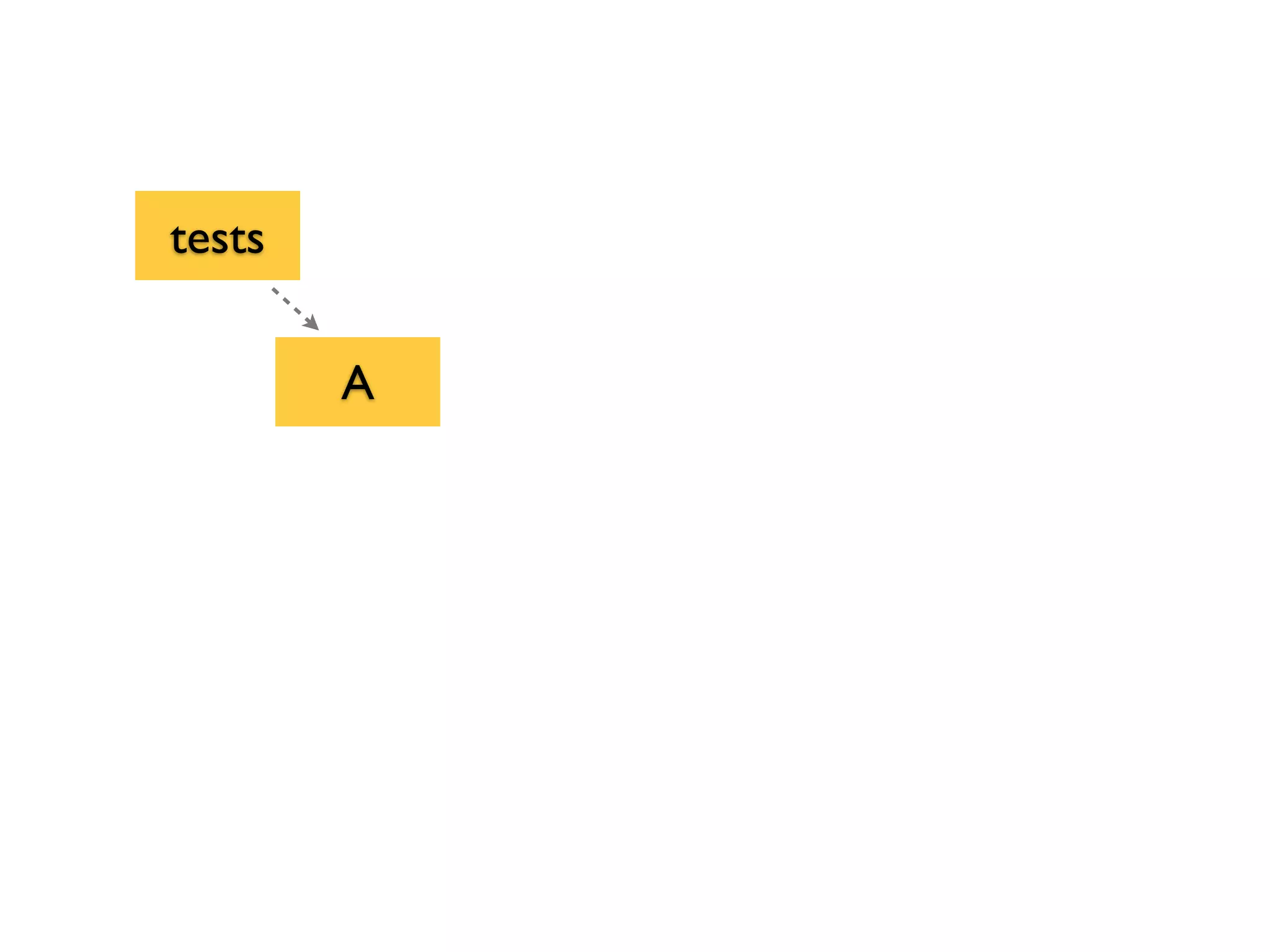 A
tests
 