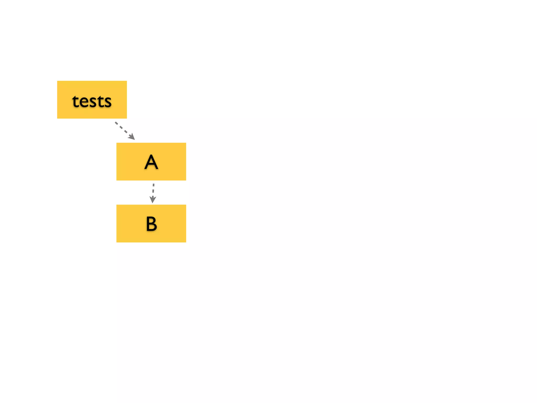 A
tests
B
 