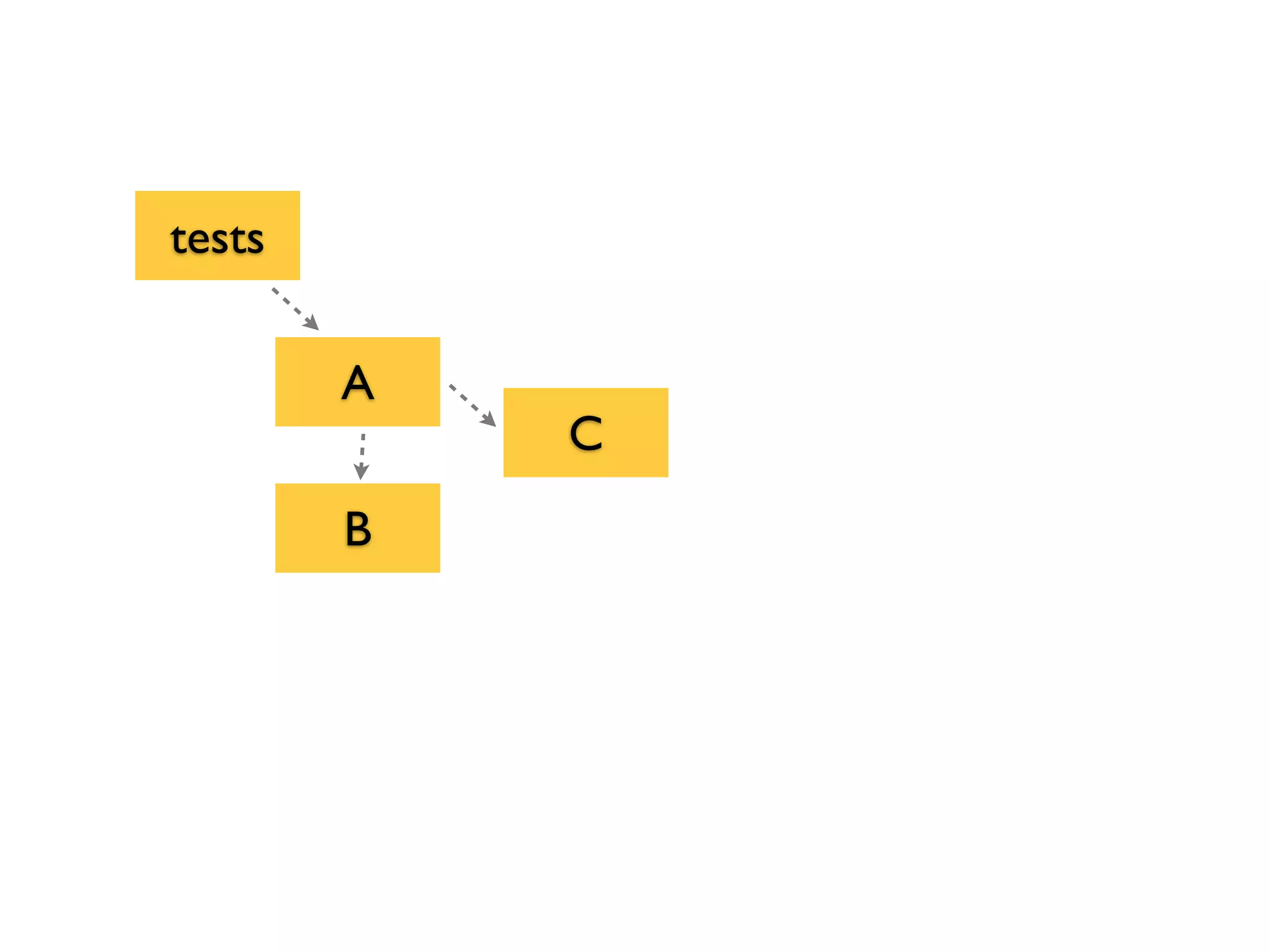 A
tests
C
B
 