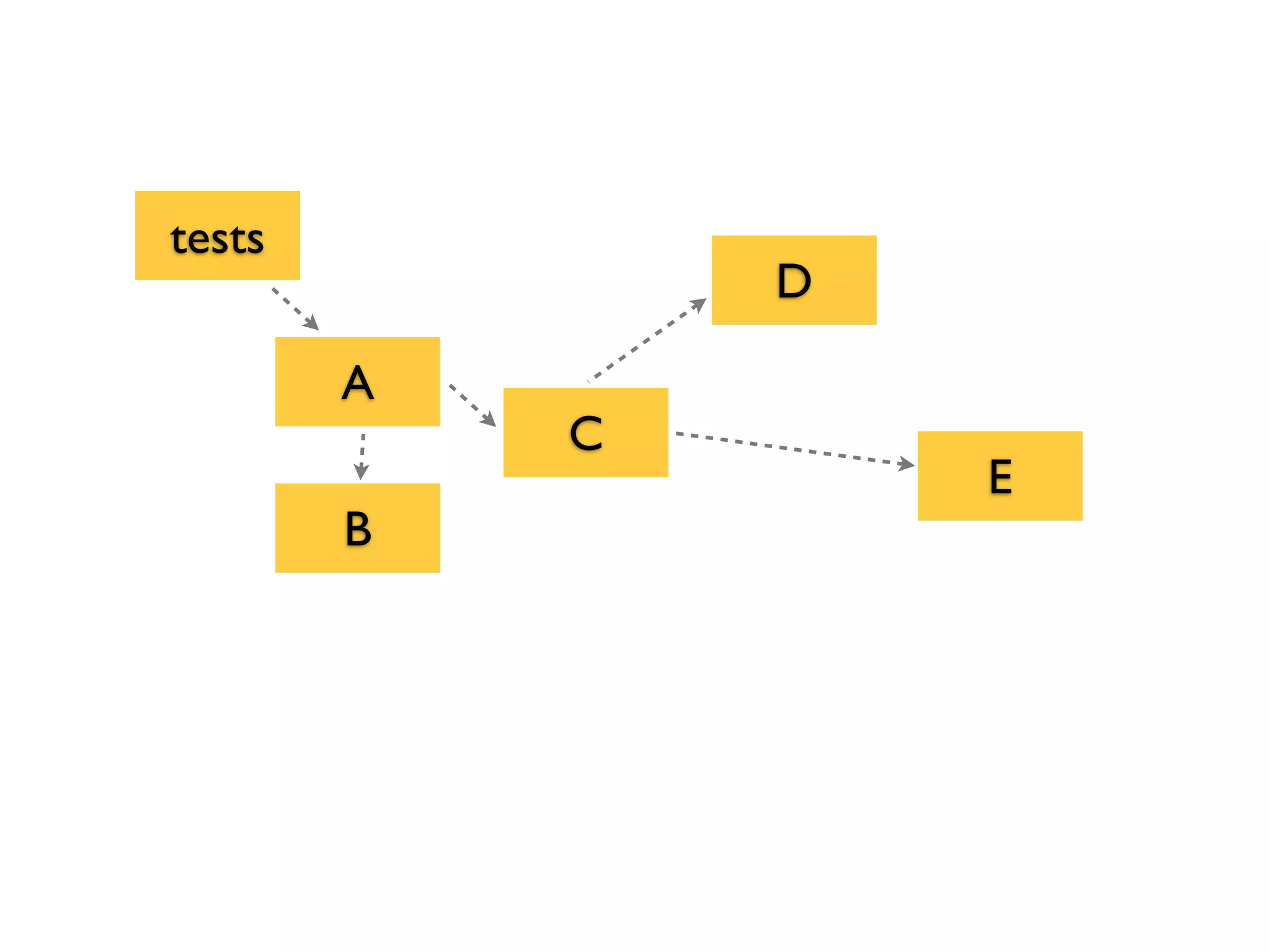 A
tests
C
B
D
E
 