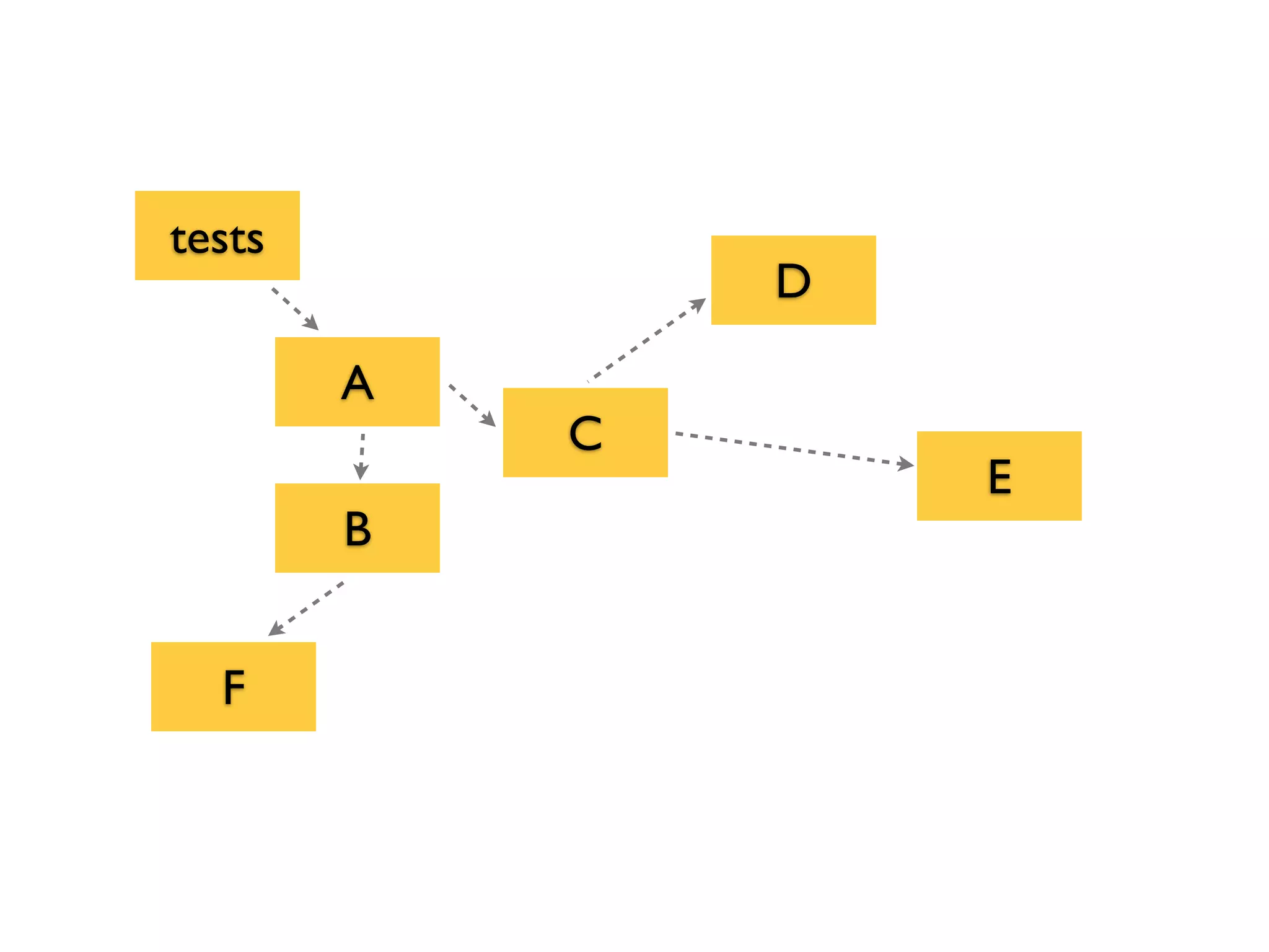 A
tests
C
B
F
D
E
 
