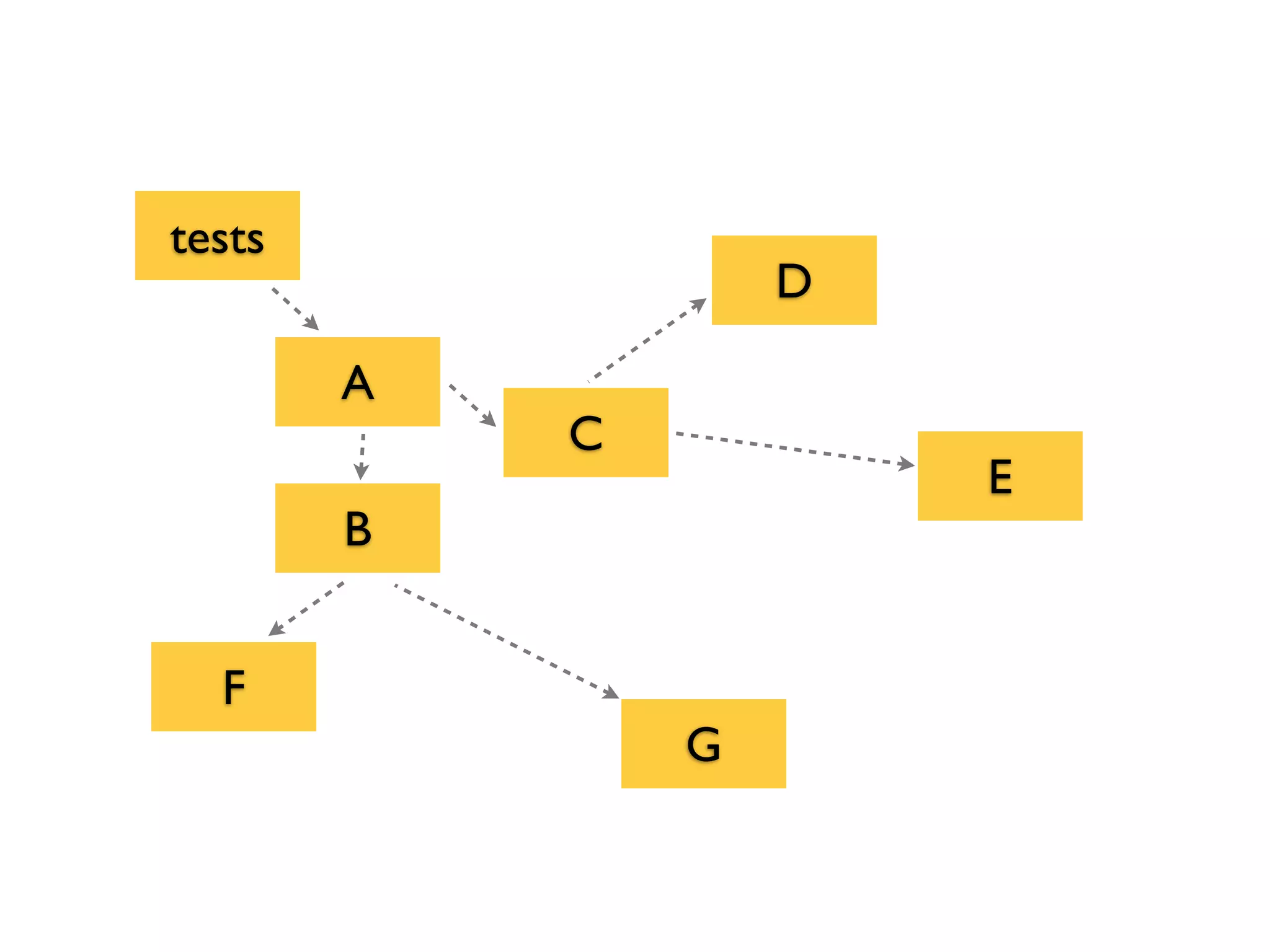 A
tests
C
B
F
G
D
E
 