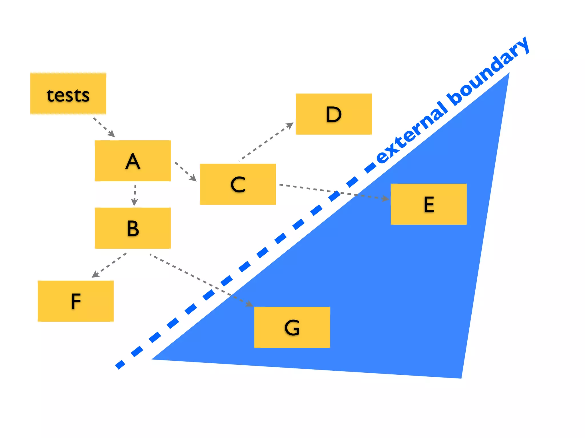 A
tests
C
B
F
G
D
E
external boundary
 
