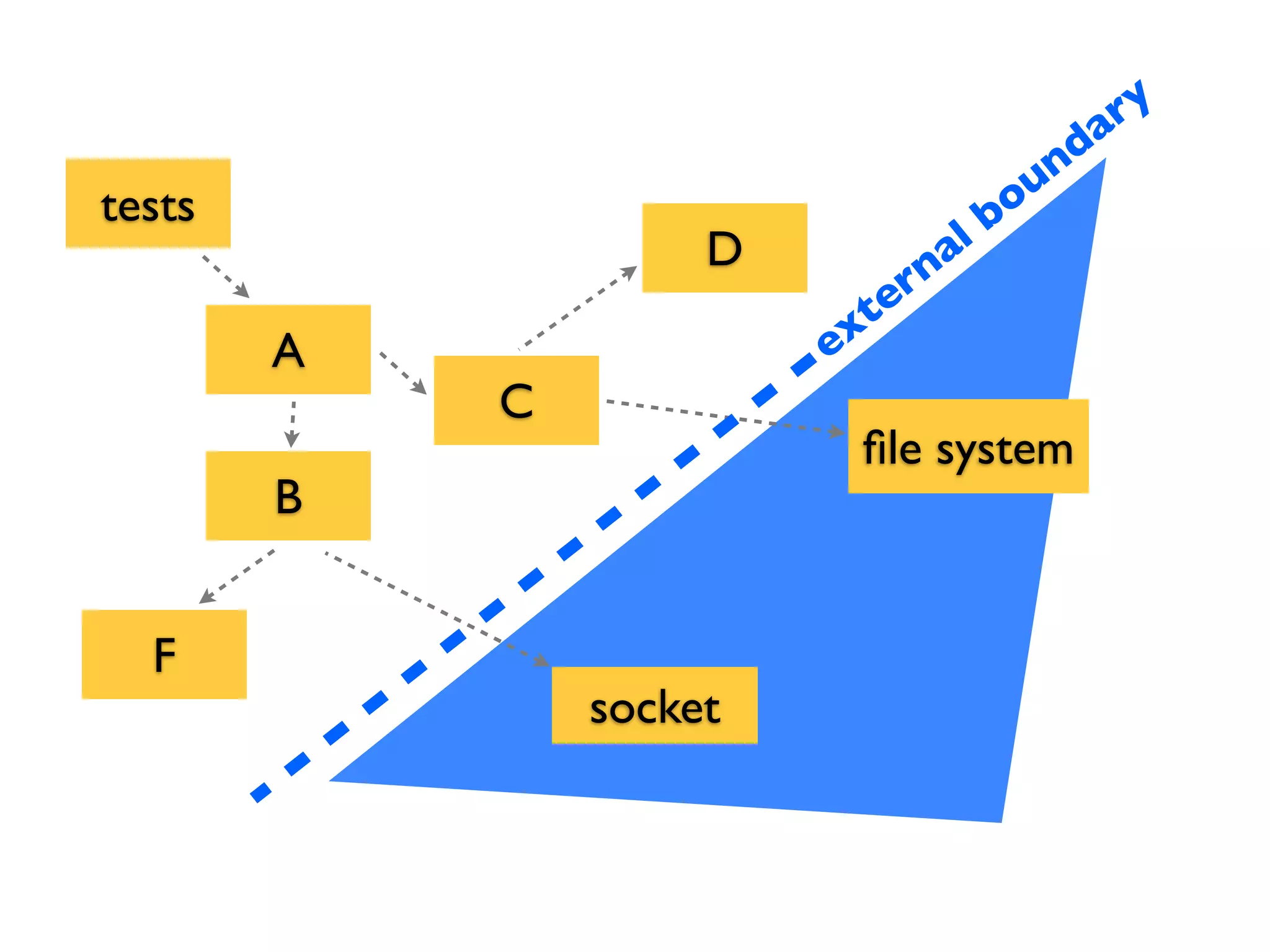 A
tests
C
B
F
socket
D
ﬁle system
external boundary
 
