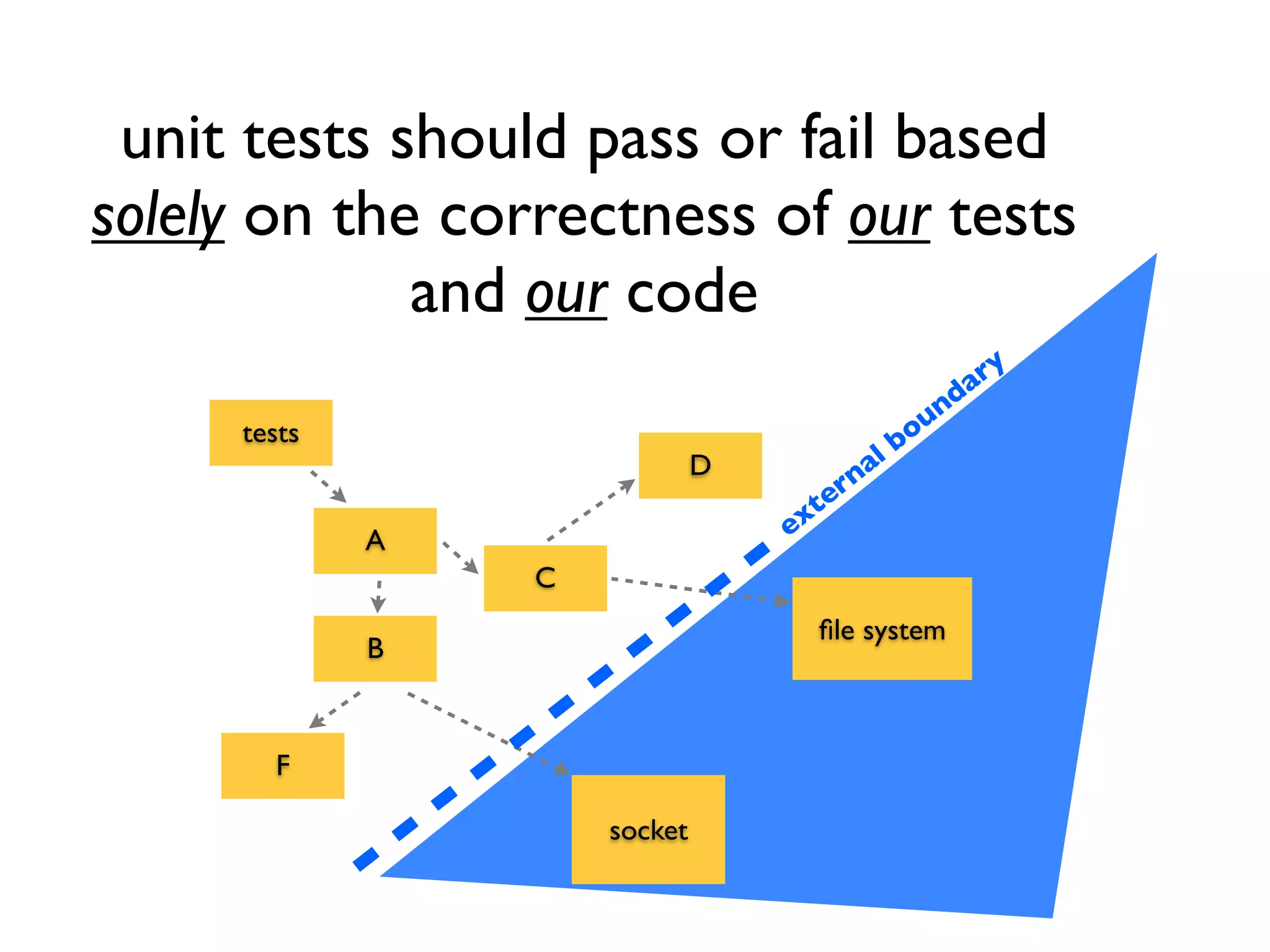 A
tests
C
B
F
socket
D
ﬁle system
external boundary
unit tests should pass or fail based
solely on the correctness of our tests
and our code
 