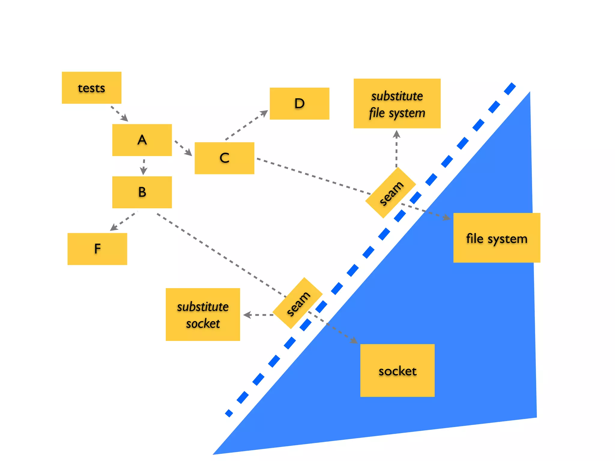 A
tests
C
B
F
socket
D
ﬁle system
substitute
ﬁle system
substitute
socket
seam
seam
 