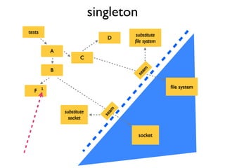 A
tests
C
B
F
socket
D
ﬁle system
substitute
ﬁle system
substitute
socket
seam
seam
1
singleton
 