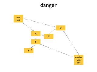 A
unit
test
C
B
F
D
1
another
unit
test
danger
 