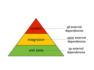 unit tests
integration
system
no external
dependencies
some external
dependencies
all external
dependencies
 