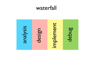 waterfall
analysis
design
implement
debug
 