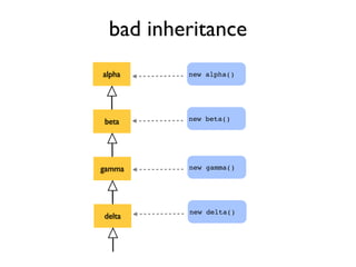 bad inheritance
alpha
beta
gamma
delta
new alpha()
new beta()
new gamma()
new delta()
 