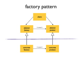 factory pattern
abstract
factory
abstract
product
concrete
product
concrete
factory
<<creates>>
<<creates>>
client
 