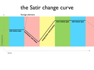 the Satir change curve
old status quo
new status quo old status quo
foreign element
resistance
and
chaos integration
and
practicetime
competence
 