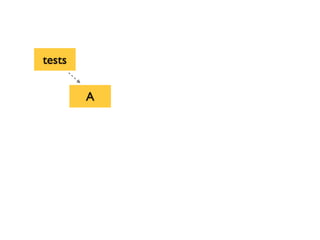 A
tests
 