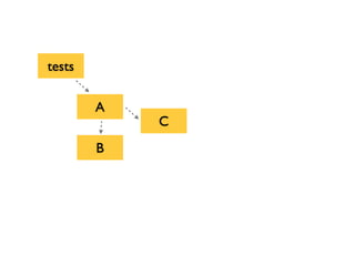 A
tests
C
B
 