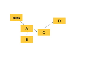 A
tests
C
B
D
 