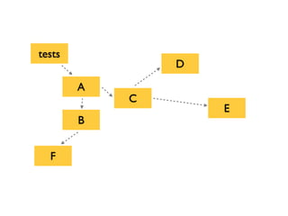 A
tests
C
B
F
D
E
 